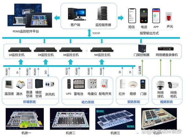 利用動環監控系統推動數據機房數字化、可視化管理與智能化集中控制的策略與實踐